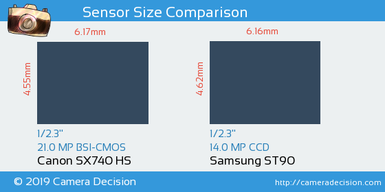 Canon SX740 HS vs Samsung ST90 Sensor Size Comparison