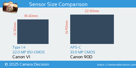 Canon V1 vs Canon 90D Sensor Size Comparison