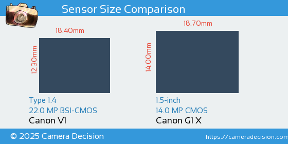 Canon V1 vs Canon G1 X Sensor Size Comparison