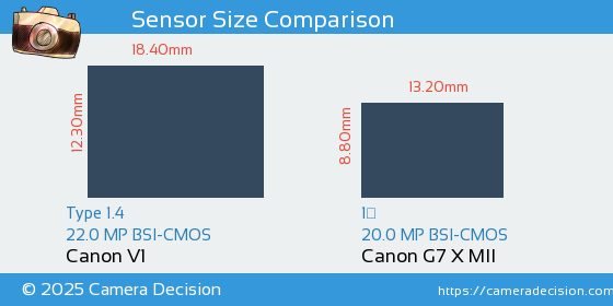 Canon V1 vs Canon G7 X MII Sensor Size Comparison