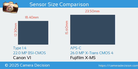 Canon V1 vs Fujifilm X-M5 Sensor Size Comparison