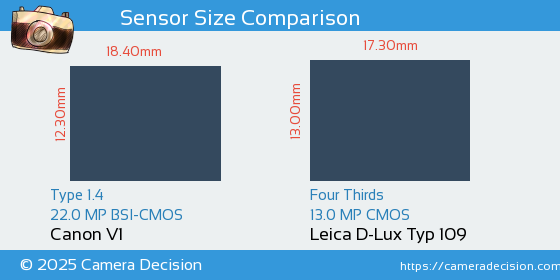 Canon V1 vs Leica D-Lux Typ 109 Sensor Size Comparison