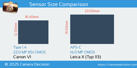 Canon V1 vs Leica X (Typ 113) Sensor Size Comparison