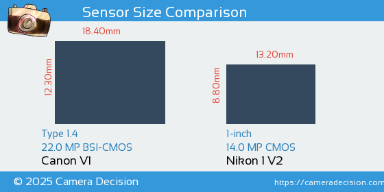 Canon V1 vs Nikon 1 V2 Sensor Size Comparison