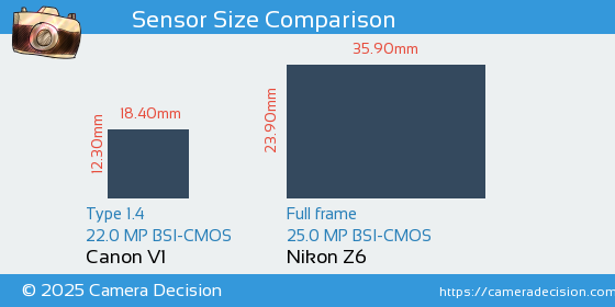 Canon V1 vs Nikon Z6 Sensor Size Comparison