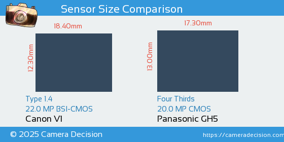 Canon V1 vs Panasonic GH5 Sensor Size Comparison