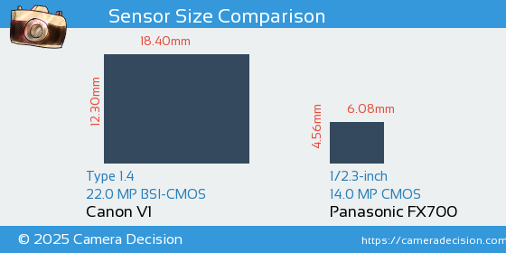 Canon V1 vs Panasonic FX700 Sensor Size Comparison