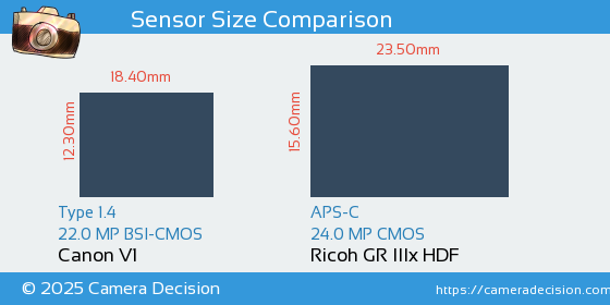 Canon V1 vs Ricoh GR IIIx HDF Sensor Size Comparison