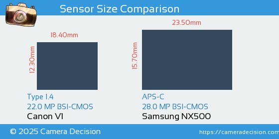 Canon V1 vs Samsung NX500 Sensor Size Comparison