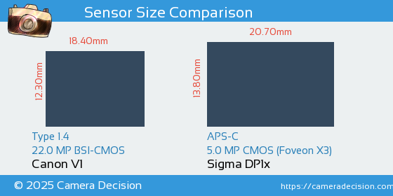 Canon V1 vs Sigma DP1x Sensor Size Comparison