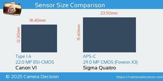 Canon V1 vs Sigma Quattro Sensor Size Comparison