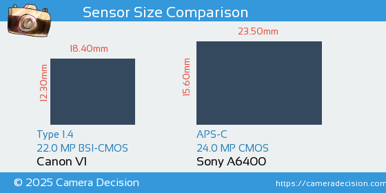 Canon V1 vs Sony A6400 Sensor Size Comparison