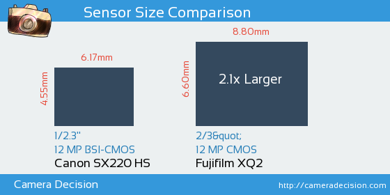 Canon SX220 HS vs Fujifilm XQ2 Sensor Size Comparison