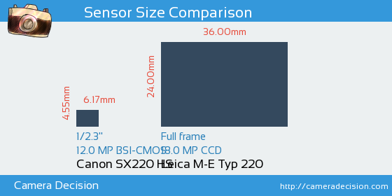 Canon SX220 HS vs Leica M-E Typ 220 Sensor Size Comparison
