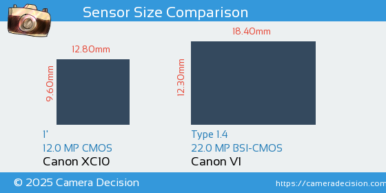 Canon XC10 vs Canon V1 Sensor Size Comparison