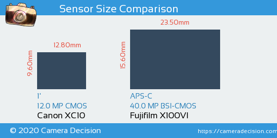 Canon XC10 vs Fujifilm X100VI Sensor Size Comparison