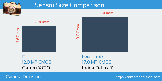 Canon XC10 vs Leica D-Lux 7 Sensor Size Comparison
