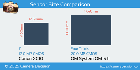 Canon XC10 vs OM System OM-5 II Sensor Size Comparison
