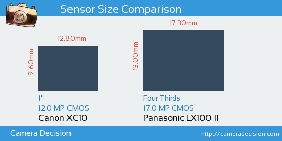 Canon XC10 vs Panasonic LX100 II Sensor Size Comparison