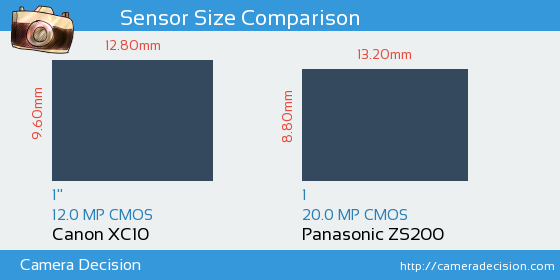 Canon XC10 vs Panasonic ZS200 Sensor Size Comparison