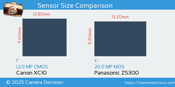 Canon XC10 vs Panasonic ZS300 Sensor Size Comparison