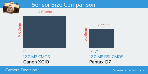 Canon XC10 vs Pentax Q7 Sensor Size Comparison