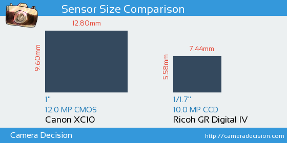 Canon XC10 vs Ricoh GR Digital IV Sensor Size Comparison