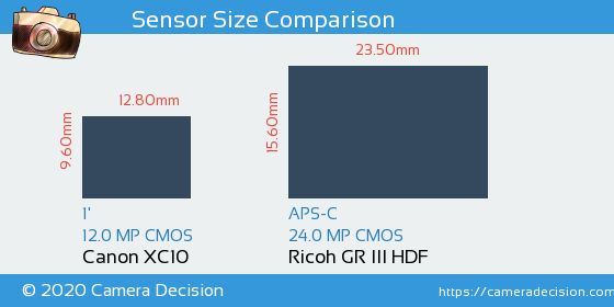 Canon XC10 vs Ricoh GR III HDF Sensor Size Comparison