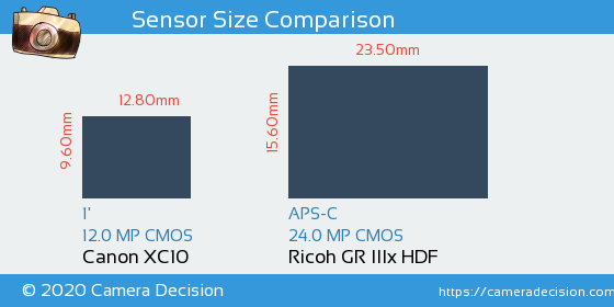 Canon XC10 vs Ricoh GR IIIx HDF Sensor Size Comparison