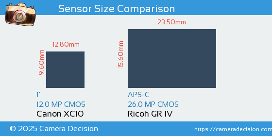 Canon XC10 vs Ricoh GR IV Sensor Size Comparison