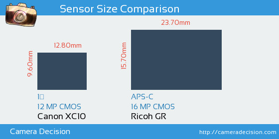 Canon XC10 vs Ricoh GR Sensor Size Comparison