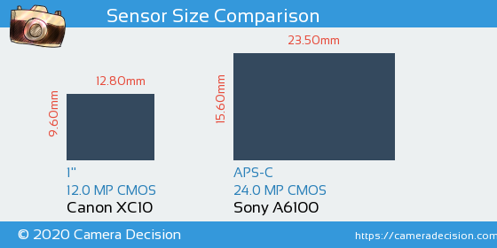 Canon XC10 vs Sony A6100 Sensor Size Comparison