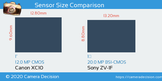 Canon XC10 vs Sony ZV-1F Sensor Size Comparison
