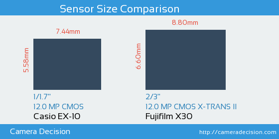 Casio EX-10 vs Fujifilm X30 Sensor Size Comparison
