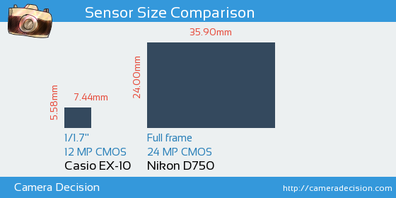 Casio EX-10 vs Nikon D750 Sensor Size Comparison