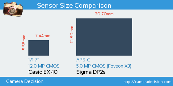 Casio EX-10 vs Sigma DP2s Sensor Size Comparison