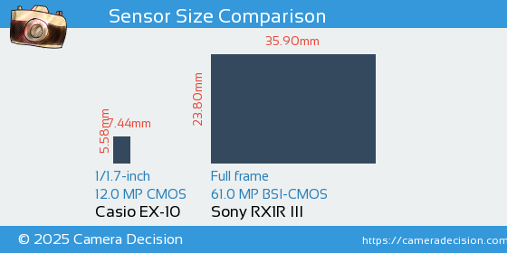 Casio EX-10 vs Sony RX1R III Sensor Size Comparison