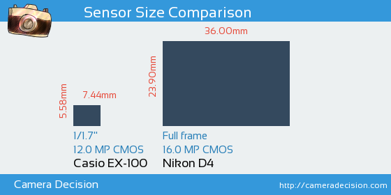 Casio EX-100 vs Nikon D4 Sensor Size Comparison