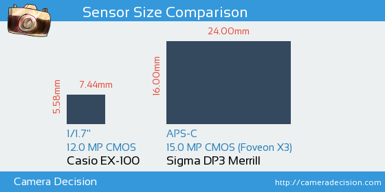 Casio EX-100 vs Sigma DP3 Merrill Sensor Size Comparison