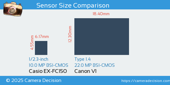 Casio EX-FC150 vs Canon V1 Sensor Size Comparison
