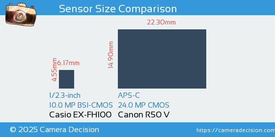 Casio EX-FH100 vs Canon R50 V Sensor Size Comparison