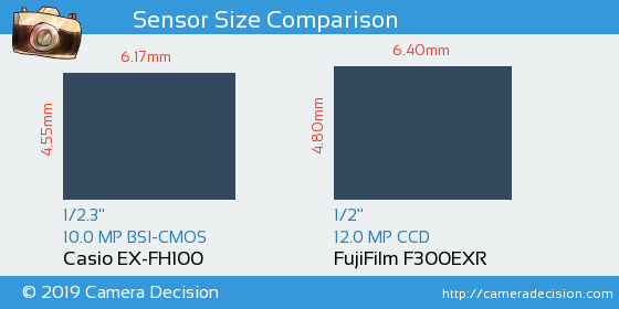 Casio EX-FH100 vs FujiFilm F300EXR Sensor Size Comparison