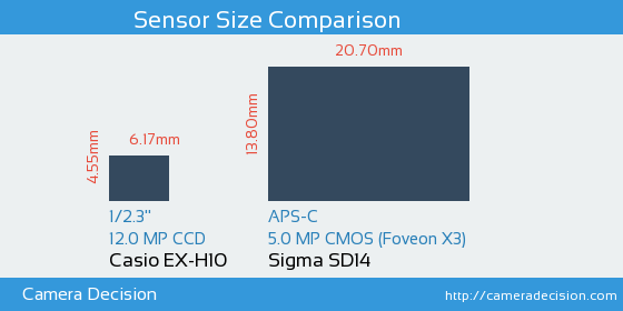 Casio EX-H10 vs Sigma SD14 Sensor Size Comparison