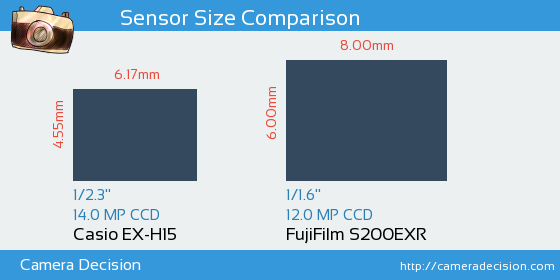Casio EX-H15 vs FujiFilm S200EXR Sensor Size Comparison