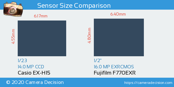 Casio EX-H15 vs Fujifilm F770EXR Sensor Size Comparison