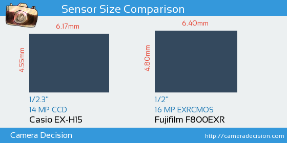 Casio EX-H15 vs Fujifilm F800EXR Sensor Size Comparison