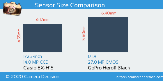 Casio EX-H15 vs GoPro Hero11 Black Sensor Size Comparison