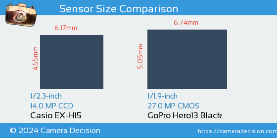 Casio EX-H15 vs GoPro Hero13 Black Sensor Size Comparison