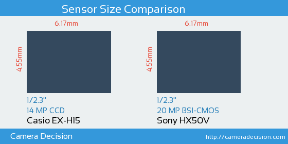 Casio EX-H15 vs Sony HX50V Sensor Size Comparison