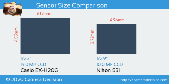 Casio EX-H20G vs Nikon S31 Sensor Size Comparison